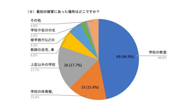 被害を受けた「場所」