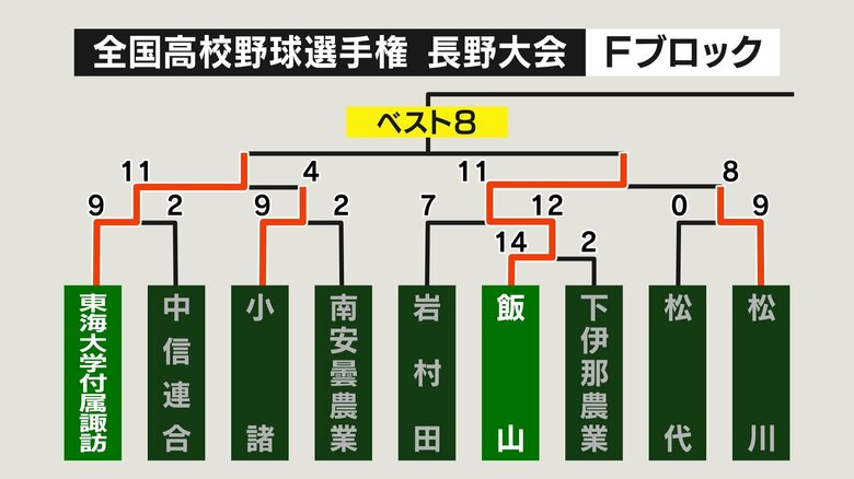 Fブロック