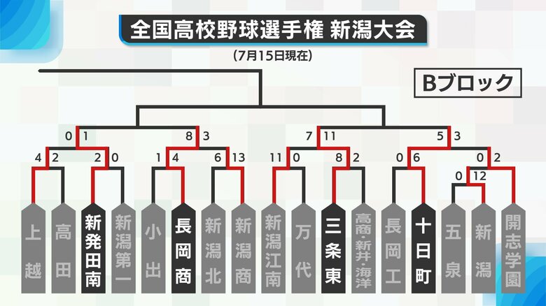 Bブロック勝ち上がり