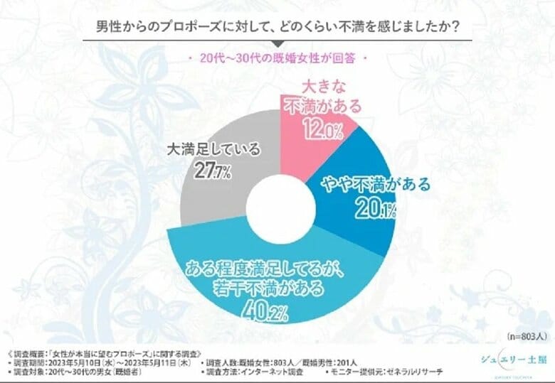 男性からのプロポーズに対して、どのくらい不満を感じたか？（画像提供：ジュエリー土屋）