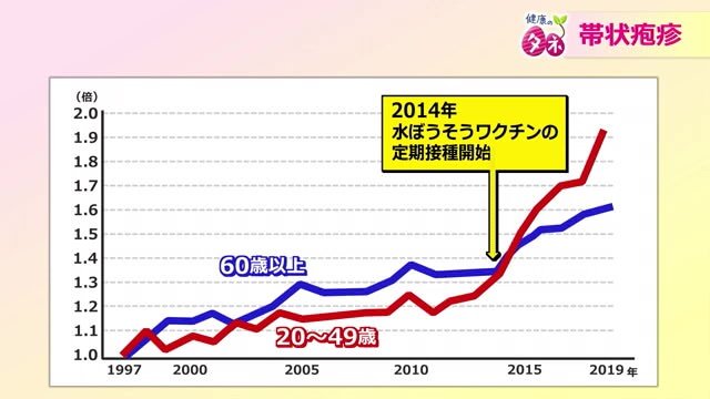 20代から40代の発症率が上がっている
