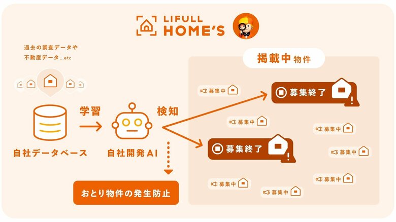 AIによる検知の仕組み（提供：株式会社LIFULL）