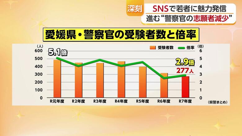 過去１０年の県警の受験者数の推移
