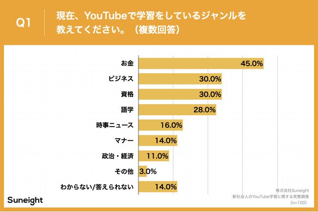 Q1.現在、YouTubeで学習をしているジャンルを教えてください。（複数回答）
