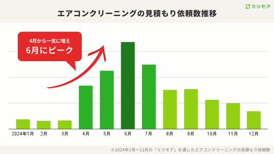 エアコンクリーニングは夏に最大1,900円高騰、依頼も約2倍に