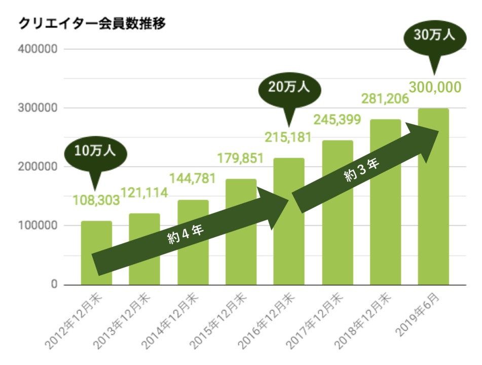 クリエイター会員30万人突破