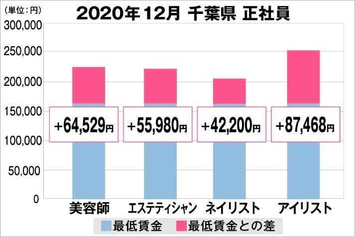 美プロ調べ 年12月 最低賃金から見る美容業界の給料調査 千葉版