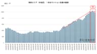 湾岸マンション「10％値下げ」は通過点か？ 金利上昇で問われる本当の適正価格