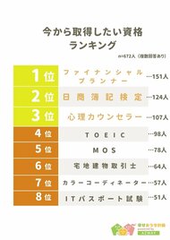 【取りたい資格ランキング】回答者672人アンケート調査