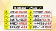 【厳選】地殻変動も？フジテレビ政治部デスクが注目…東京都議会議員選挙10大ニュース　7月の参院選をどう占う？