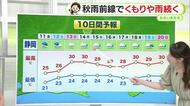 今後も曇りや雨が続く静岡県内　晴れ間はいつ　最新1ヵ月予報で解説　【静岡・ただいま天気  9/10】