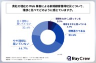 企業のマーケティング担当者の7割以上が、Web集客による新規顧客獲得状況について「理想的な状況ではない」と回答!株式会社レイクルーが「企業の新規顧客獲得状況の実態」に関する調査を実施!