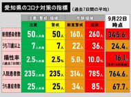 【速報】1週前から235人減…新型コロナ 愛知の新規感染者359人 自宅療養者は4421人