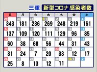 全員が“ブレイクスルー感染”の特養のクラスター13人に…三重でコロナ新規感染者11人 小学生の感染も
