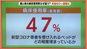 国と県で数値が違う? 新型コロナ病床使用率 実は県独自の算出方法だった 静岡