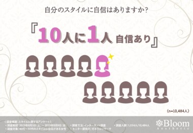 【40代~50代限定!自分のスタイルに自信があると答えた1,034人に聞いてみた】スタイル維持のために努力している理由は●●にあった!しかし、そんなスタイルに自信がある女性が抱えるお悩みとは…?