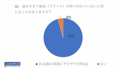 オーラルケア最新アンケート!96パーセントの女性が「できていない」と感じていること