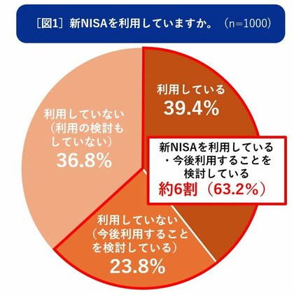 2024年最新「マイナス金利政策解除にともなう資産形成および定期預金に関する実態調査」