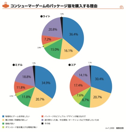 パッケージ版ゲームは家庭用ゲーム機ユーザーからの需要大。ミドル層/コア層では80%以上のユーザーが欲しいゲームの予約購入を検討