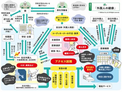 リディラバジャーナル、在住外国人の医療アクセスを調査--保険に加入していても、医療につながりにくい背景を特集