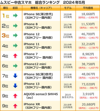 ムスビー/2024年5月の中古スマホ取引数ランキング
