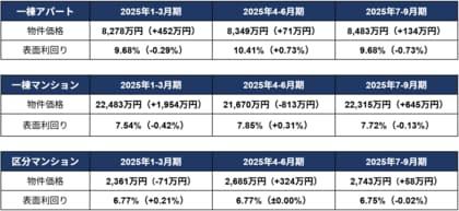 投資用物件の価格が全種別で上昇、一棟アパート・区分マンションは過去最高額を更新