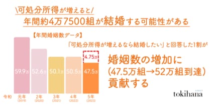 「可処分所得が増えれば、年間婚姻数が約4万7500組増える可能性がある」ことが判明!※1 さらに、年間婚姻数が増加することで出生数増加の予測がたち、少子化対策の鍵にも