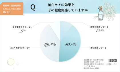 【シミが最大のきっかけに?】美白ケアを始めた理由と実感、商品選びの実態とは