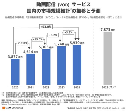 動画配信の国内市場規模は5,930億円(24年、前年比3.3%増)、2029年には7,873億円規模へ【GEM Partners】