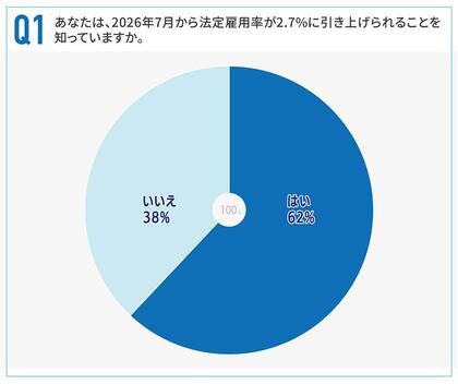 法定雇用率2.7％引き上げ、4割が「知らない」と回答