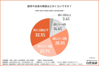 会社員の約7割が「断れない」!?接待や会食による飲酒の実態を徹底調査