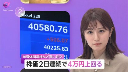 株価2日連続で4万円台突破　半導体株中心に買い殺到　製造業に追い風も個人消費は減速…活性化が急務