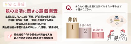 【親の終活に関する意識調査】生前に話したいことは葬儀が介護を抜き1位に。葬儀社選びは金額、距離を重視する傾向。物価高と喪主の高齢化も示唆。喪主経験者が事前に最も知りたかった情報は費用相場