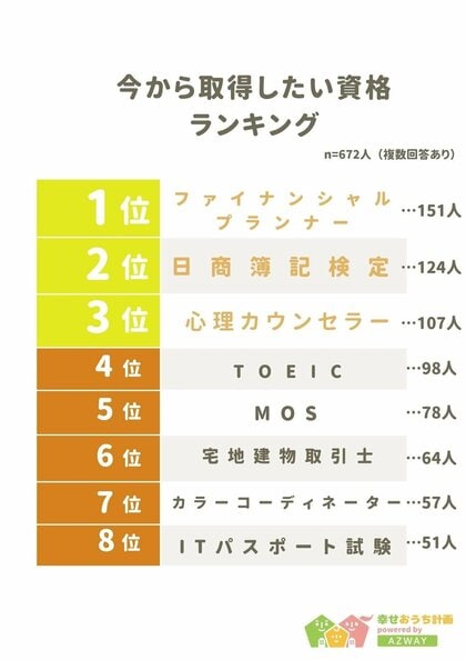 【取りたい資格ランキング】回答者672人アンケート調査