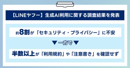 【LINEヤフー】生成AI利用に関する意識調査を実施　約8割が生成AIのセキュリティやプライバシーに不安を抱えるも、半数以上が「利用規約」や「注意書き」を確認せず
