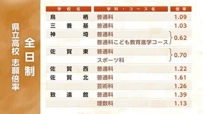 【各学校の倍率速報】“過去最低”の1.00倍　佐賀県立高の一般選抜試験 志願倍率発表【佐賀県】