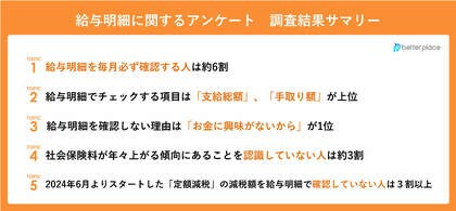 【給与明細に関するアンケート】「定額減税」の減税額を給与明細で確認していない人は3割以上。給与明細を確認しない理由は「お金に興味がないから」が1位