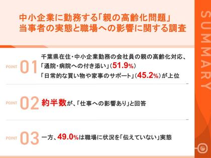 【千葉県在住・親の高齢化対応を行う中小企業勤務者104名に調査】 約半数が「仕事に影響あり」、しかし半数弱は職場に「伝えていない」 伝えない理由の最多は「解決策がないと思うから」（43.1%）