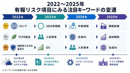 有報が映した時代の断面ーロシア・生成AI・関税、企業が恐れたリスクの変遷2022～2025ー