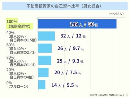 「不動産投資・自己資本比率」ランキングー不動産投資家にアンケート!