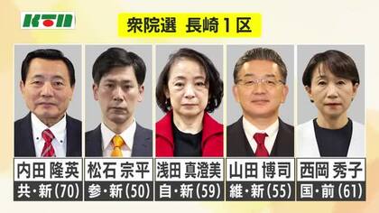 【衆院選】長崎1区　前職と新人4人の合わせて5人が立候補