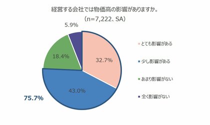 中小企業経営者の会社経営と備えに関する調査