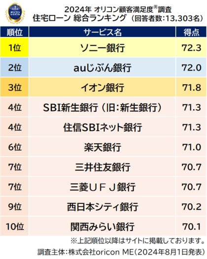 2024年 満足度の高い『住宅ローン』ランキング | 【ソニー銀行】が2年連続13度目の総合1位に~「サイトのわかりやすさ」は2015年から10年連続1位に~(オリコン顧客満足度(R)調査)