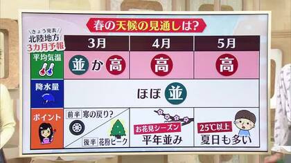 今春の気温・降水量の傾向とポイントは…3月前半は“寒の戻り”？気象予報士が解説「タイヤ交換は慎重に！」
