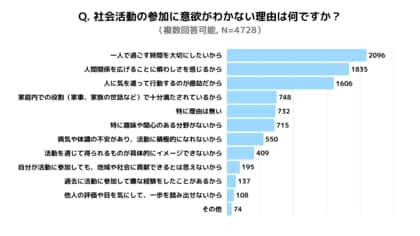 50代以上の社会的フレイル調査：一人時間の重視と人間関係の負担が参加阻害要因に。カギはオンラインでの“緩やかな関わり”