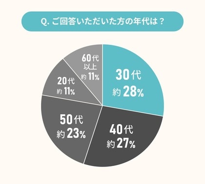 経験者に聞いた!玄関のリフォーム・リノベーションに関する満足度調査