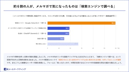 約6割の人が、メルマガで気になったものは「検索エンジンで調べる」と回答　 チャネルを横断した情報発信の重要性が浮き彫りに
