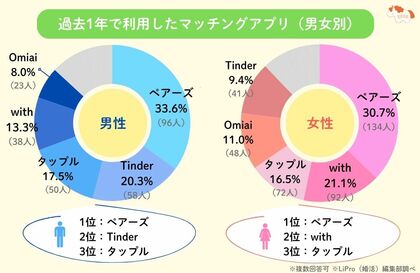 「LiPro（婚活）」、マッチングアプリ利用者406名へのアンケート調査！本当に出会えた？ 人気のアプリは？