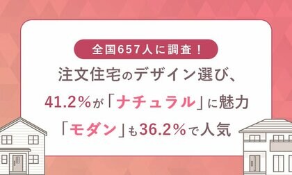 全国657人に調査！注文住宅のデザイン選び、41.2％が「ナチュラル」に魅力　「モダン」も36.2％で人気