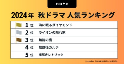 今見るべき!2024秋ドラマランキングを発表